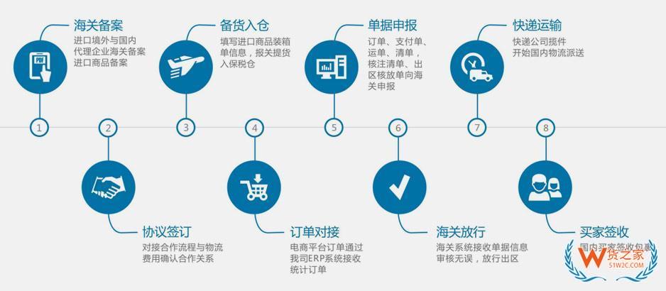 化妆品保税仓，保税区化妆品仓储，物流+仓储+清关+贴标+配送一站式服务